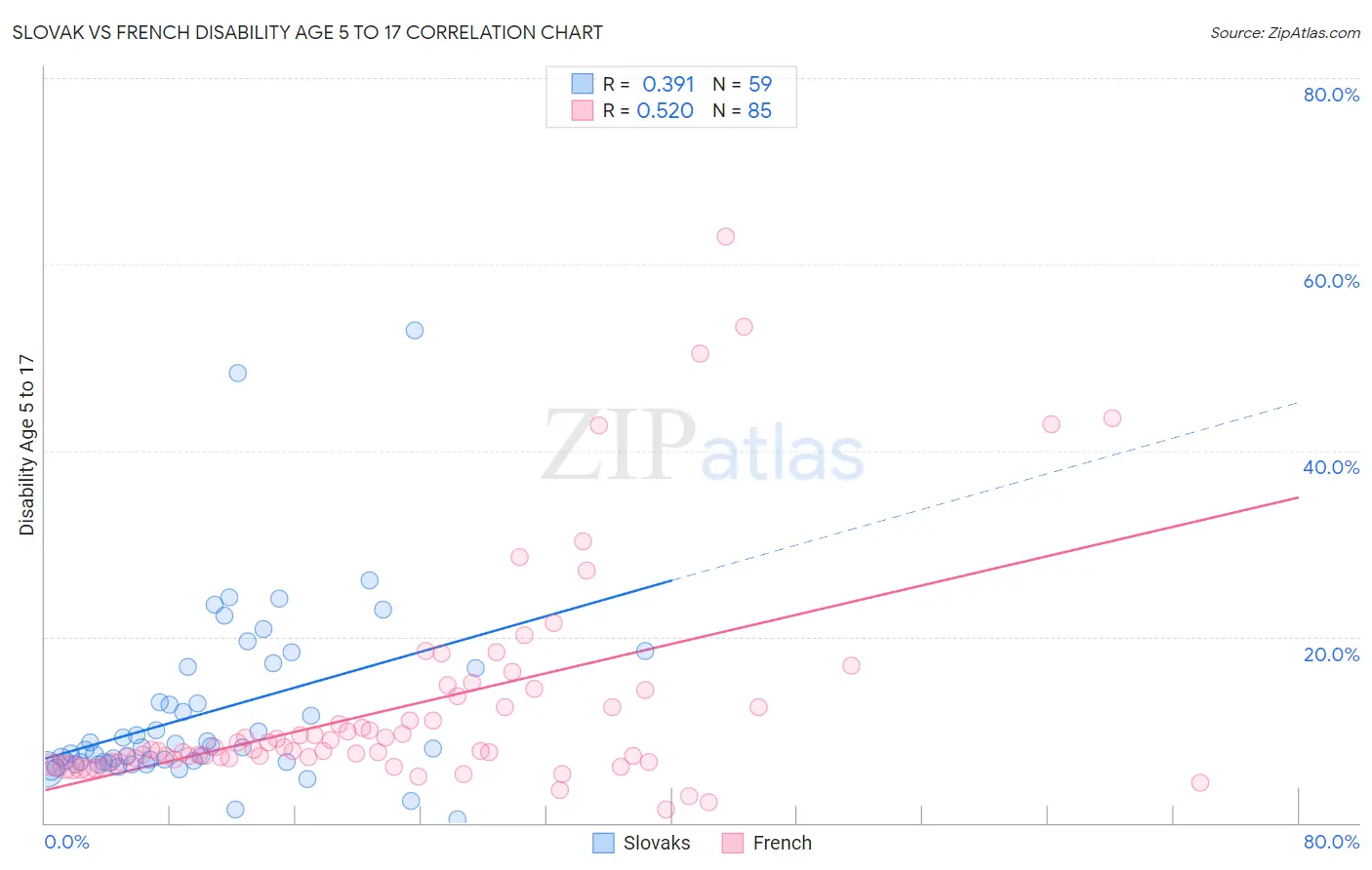 Slovak vs French Disability Age 5 to 17