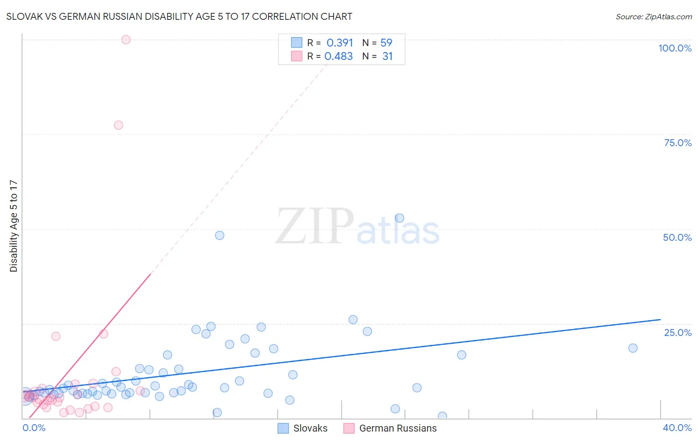 Slovak vs German Russian Disability Age 5 to 17