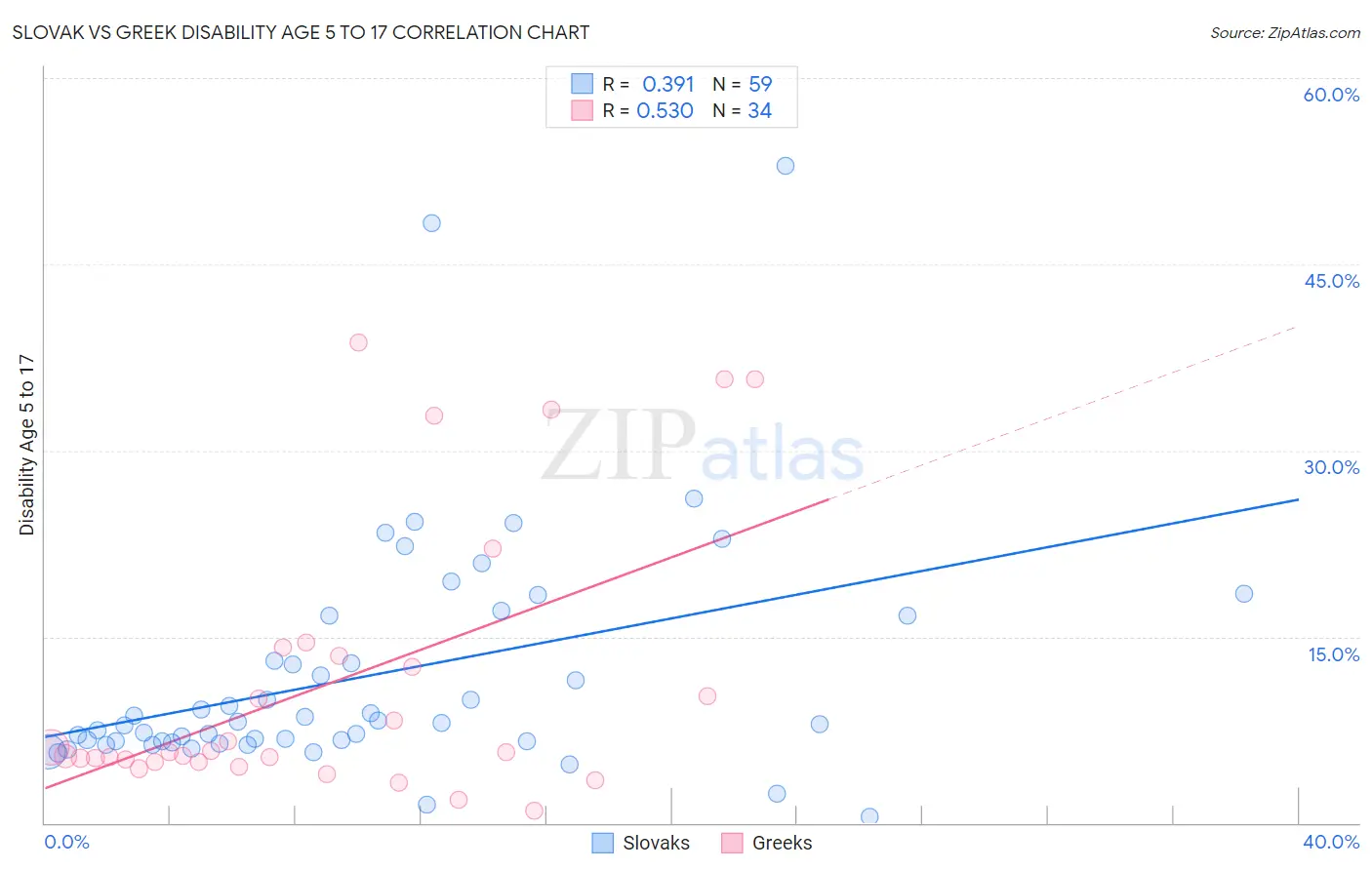 Slovak vs Greek Disability Age 5 to 17