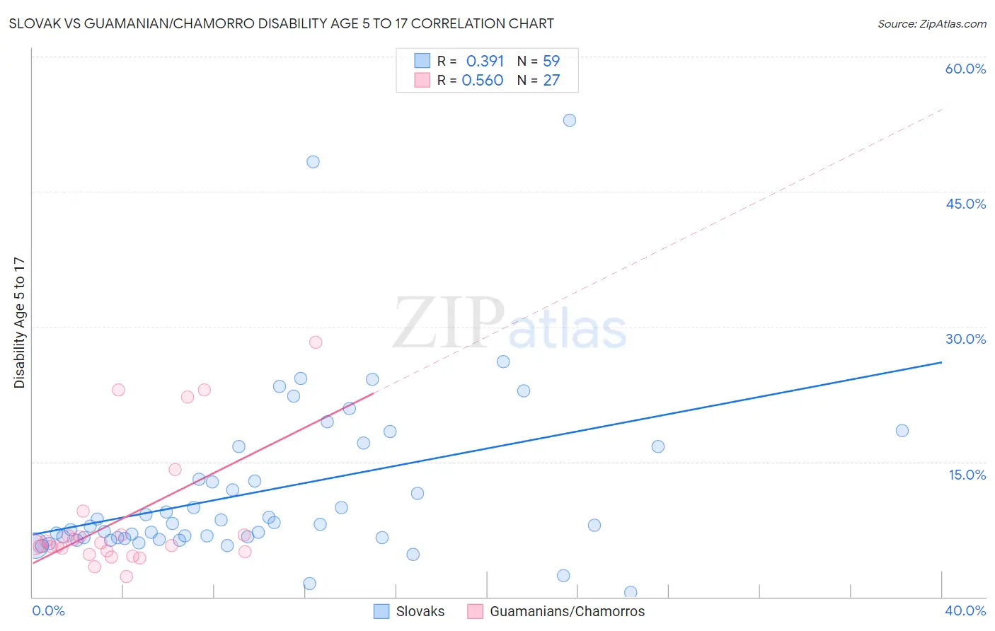 Slovak vs Guamanian/Chamorro Disability Age 5 to 17