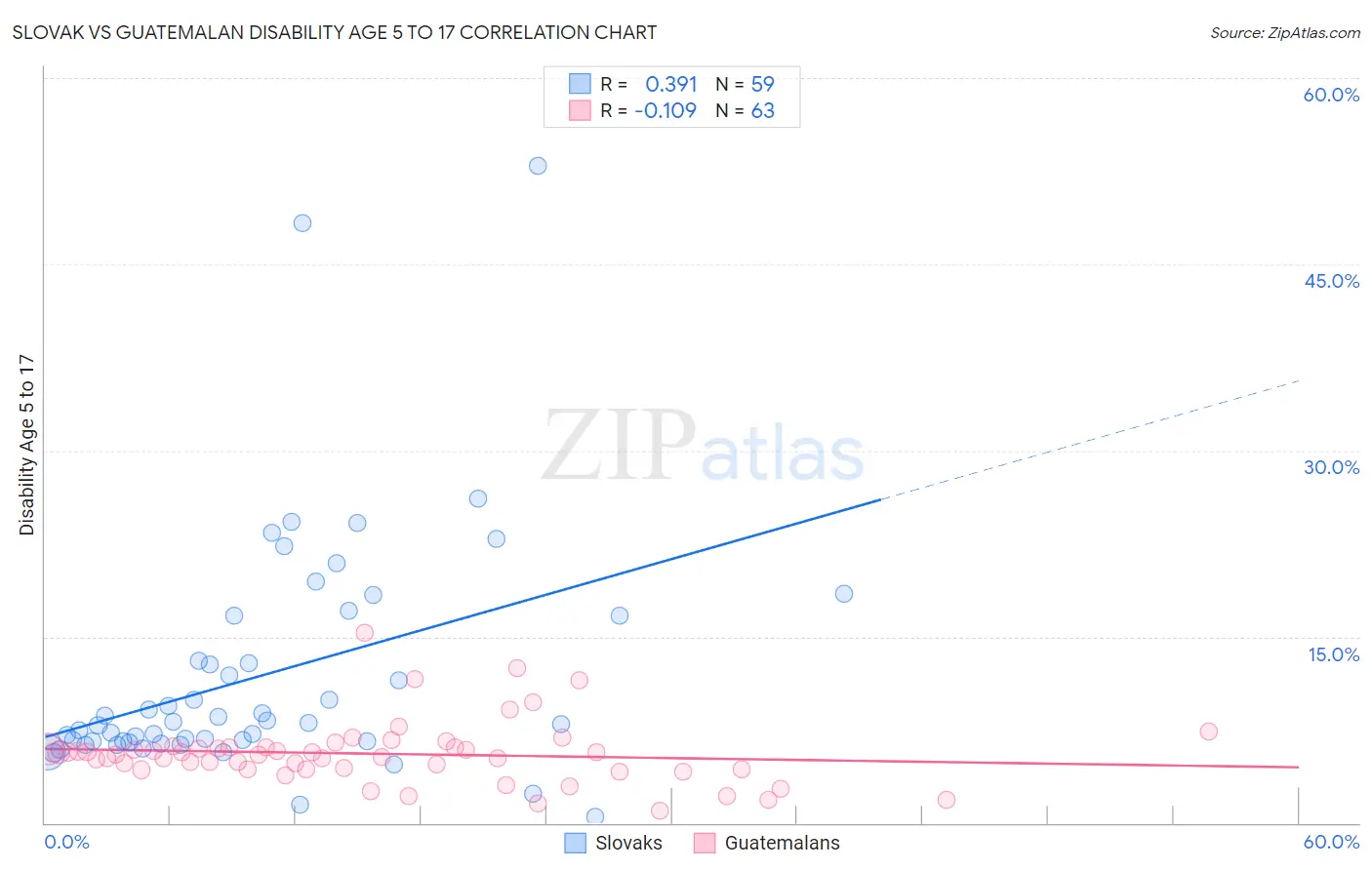 Slovak vs Guatemalan Disability Age 5 to 17