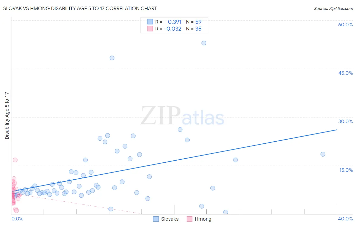 Slovak vs Hmong Disability Age 5 to 17