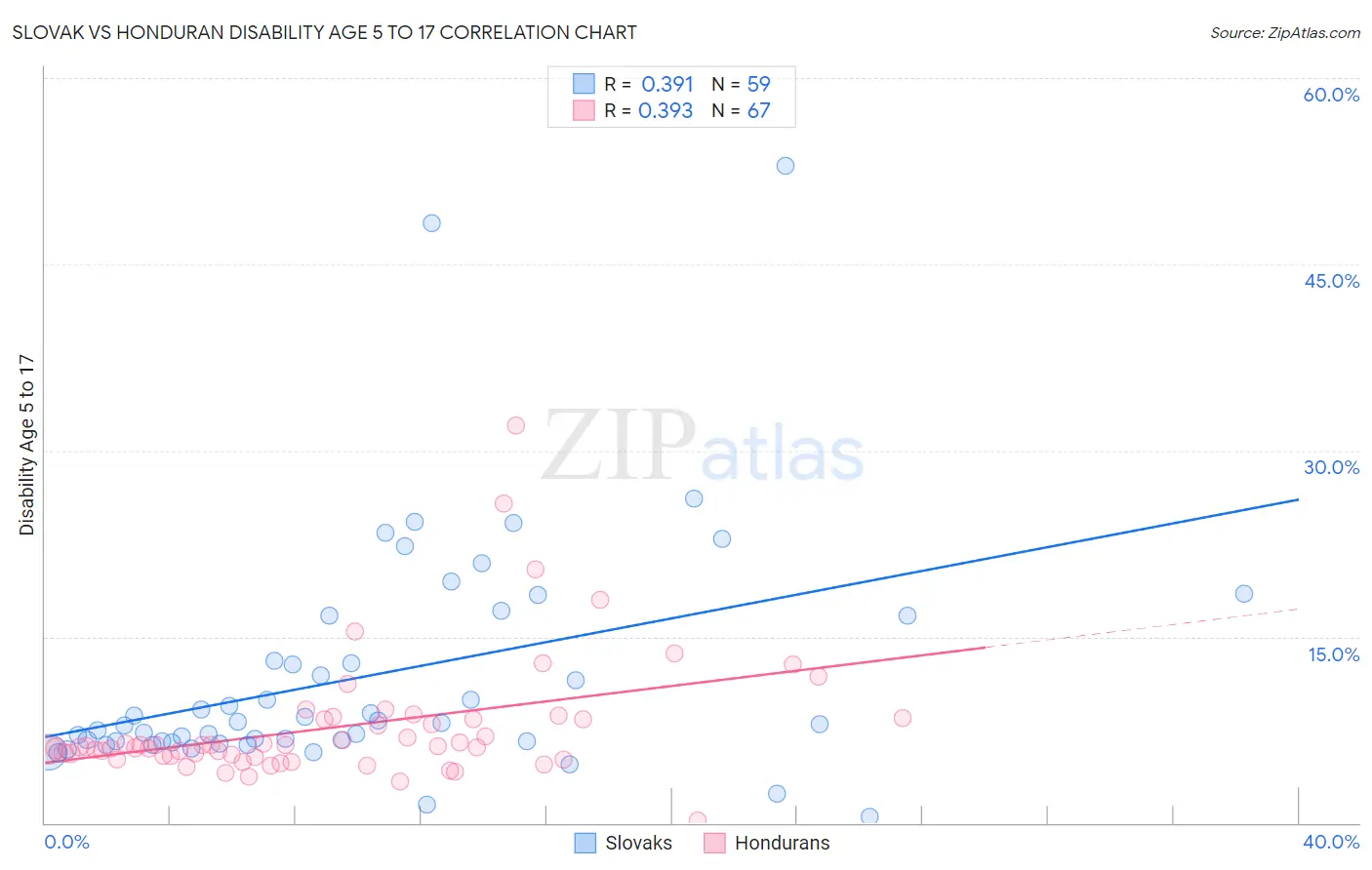 Slovak vs Honduran Disability Age 5 to 17