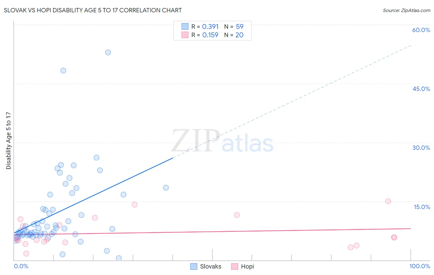 Slovak vs Hopi Disability Age 5 to 17