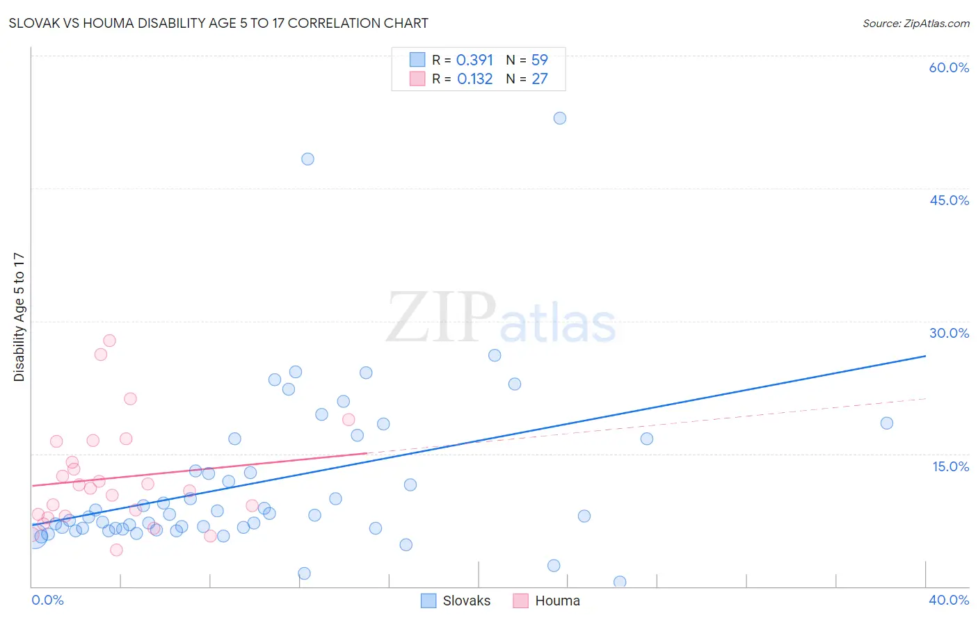 Slovak vs Houma Disability Age 5 to 17