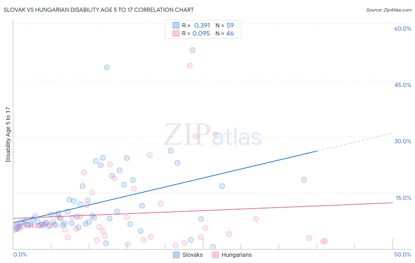 Slovak vs Hungarian Disability Age 5 to 17