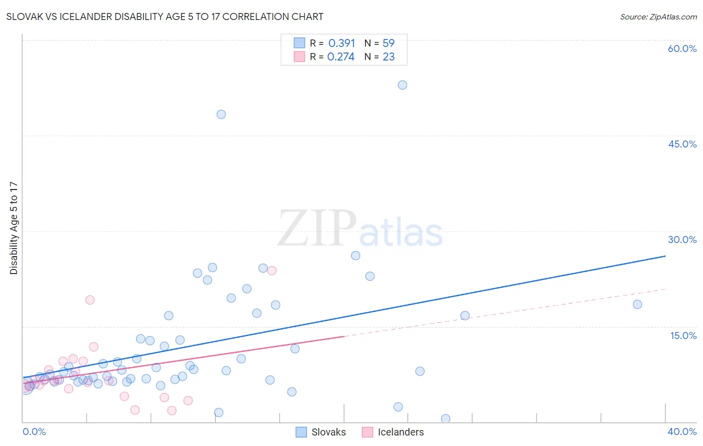 Slovak vs Icelander Disability Age 5 to 17