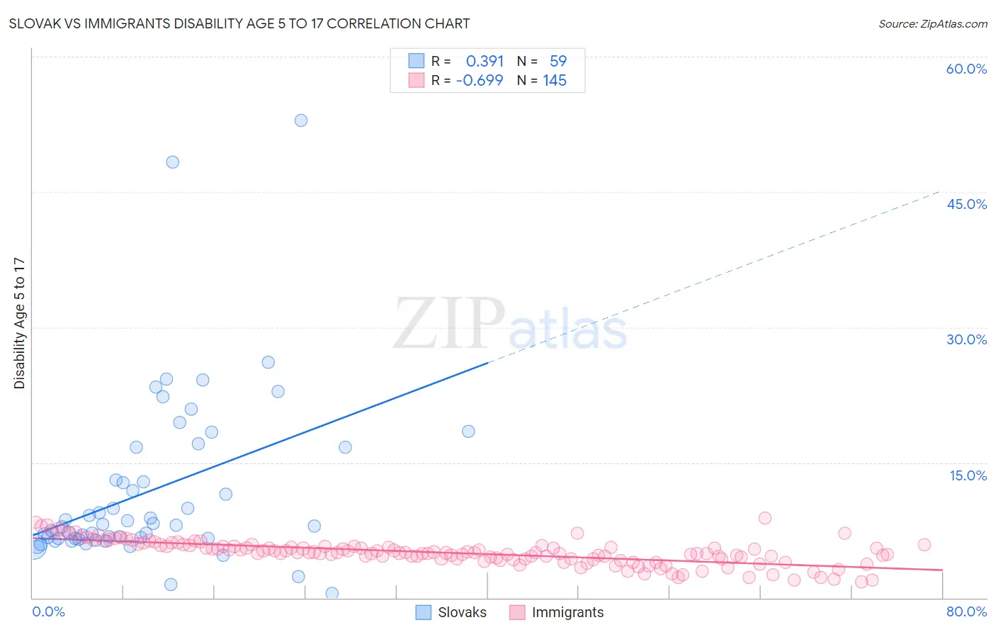 Slovak vs Immigrants Disability Age 5 to 17