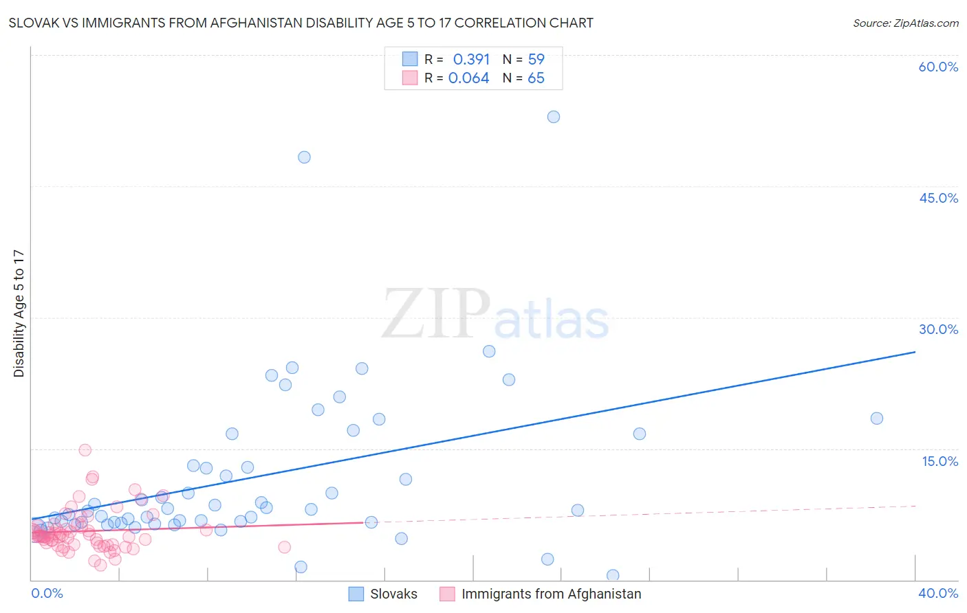 Slovak vs Immigrants from Afghanistan Disability Age 5 to 17