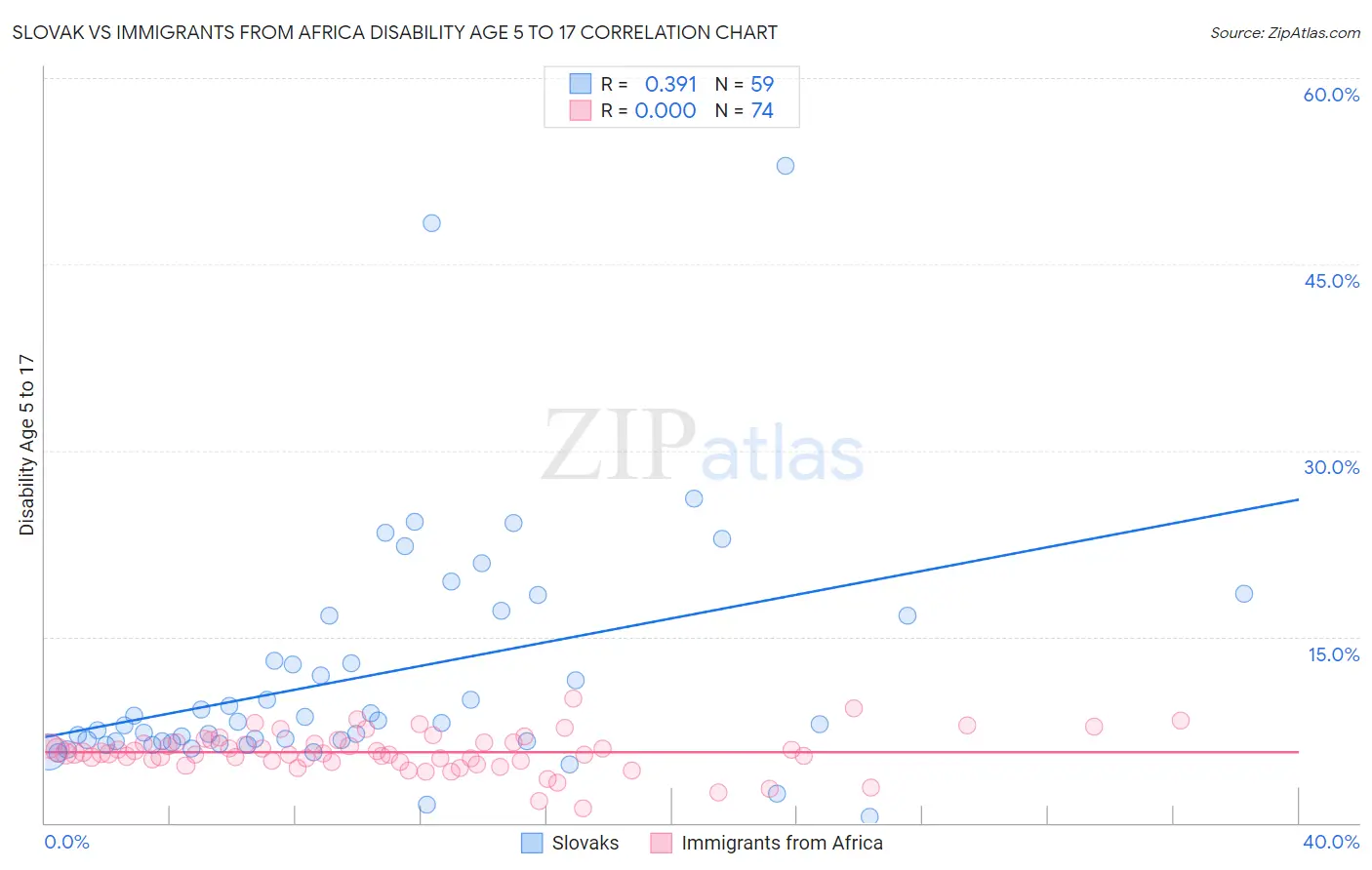 Slovak vs Immigrants from Africa Disability Age 5 to 17
