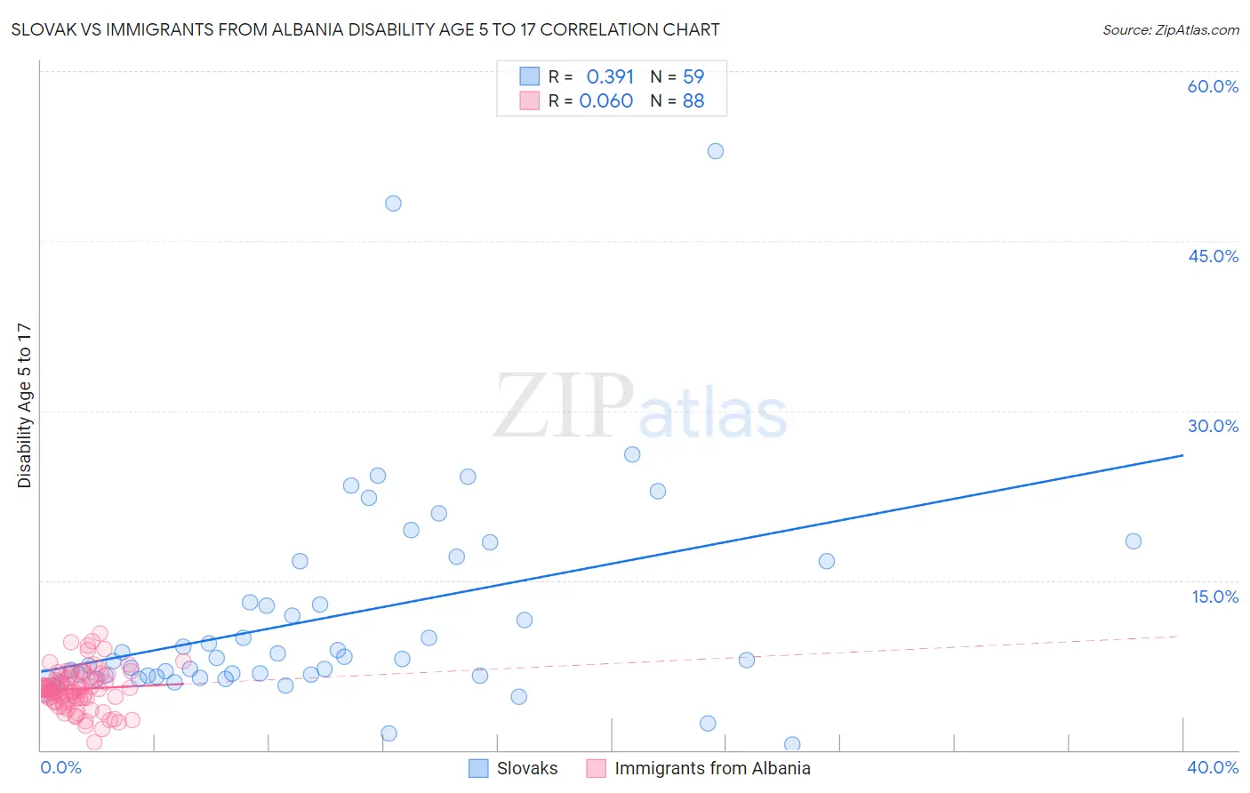 Slovak vs Immigrants from Albania Disability Age 5 to 17