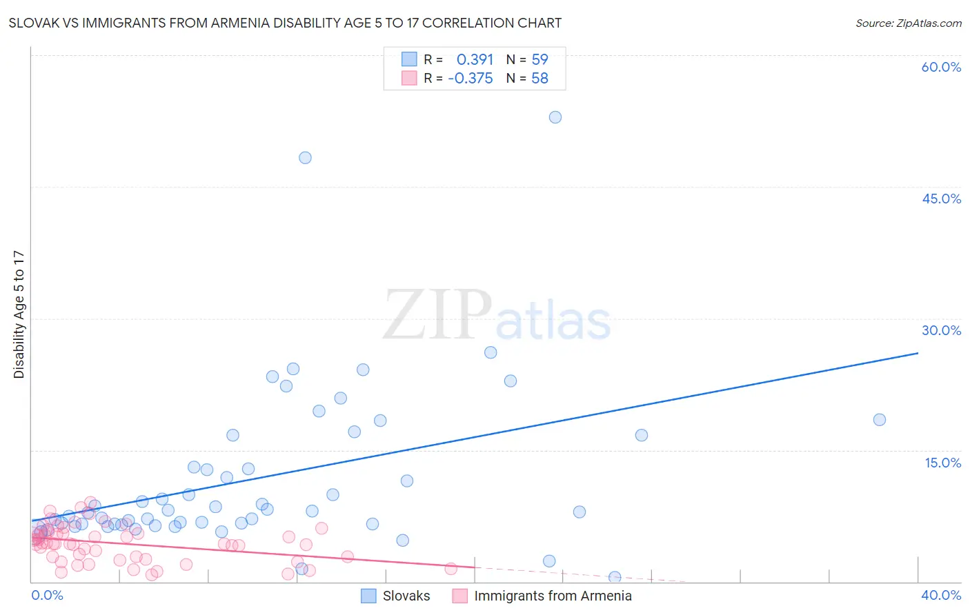 Slovak vs Immigrants from Armenia Disability Age 5 to 17