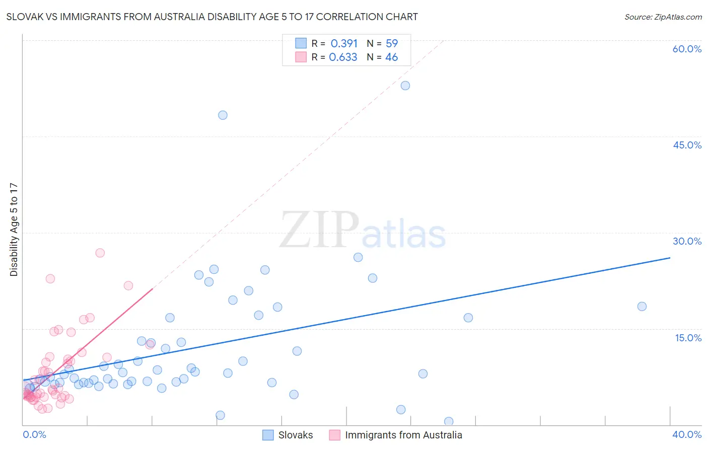 Slovak vs Immigrants from Australia Disability Age 5 to 17