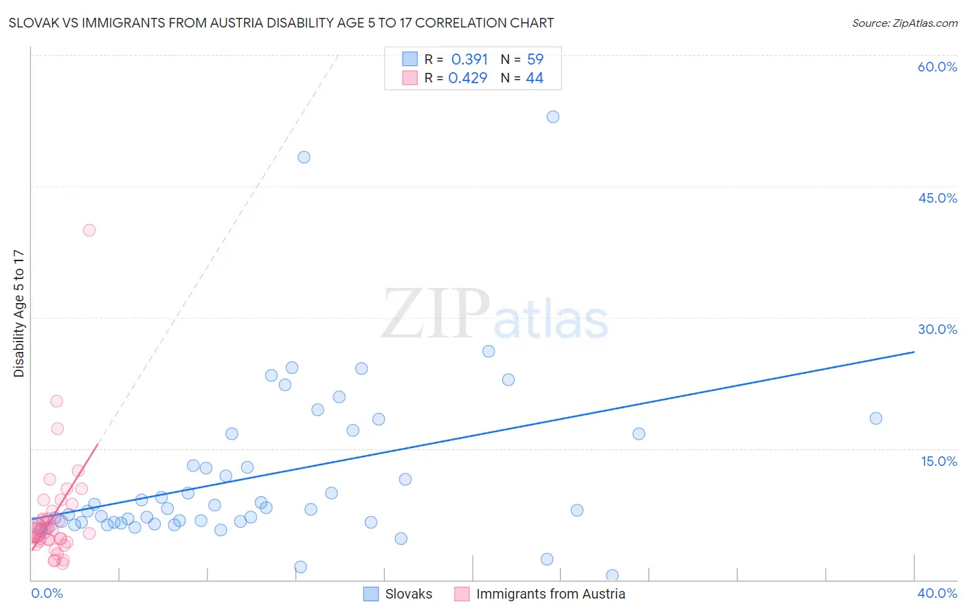 Slovak vs Immigrants from Austria Disability Age 5 to 17
