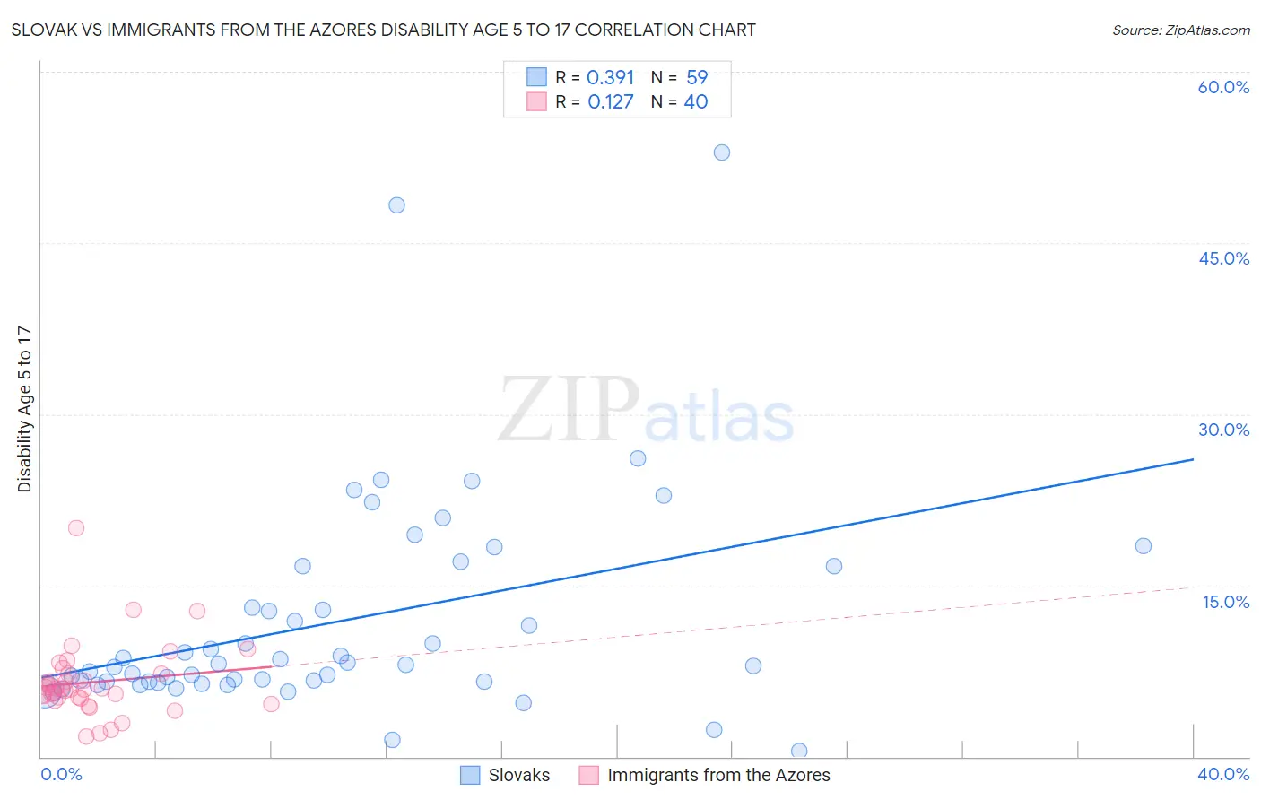 Slovak vs Immigrants from the Azores Disability Age 5 to 17