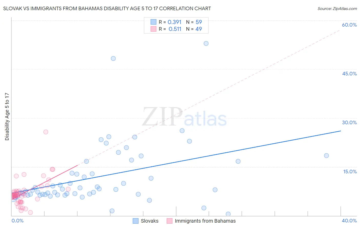 Slovak vs Immigrants from Bahamas Disability Age 5 to 17