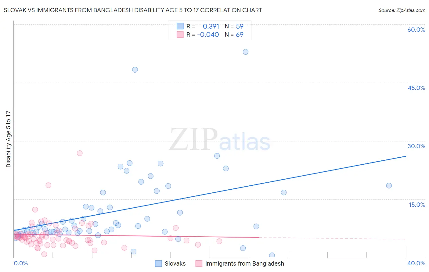 Slovak vs Immigrants from Bangladesh Disability Age 5 to 17