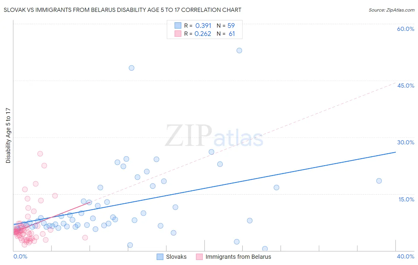 Slovak vs Immigrants from Belarus Disability Age 5 to 17