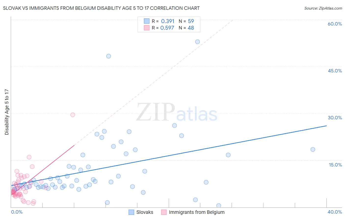 Slovak vs Immigrants from Belgium Disability Age 5 to 17