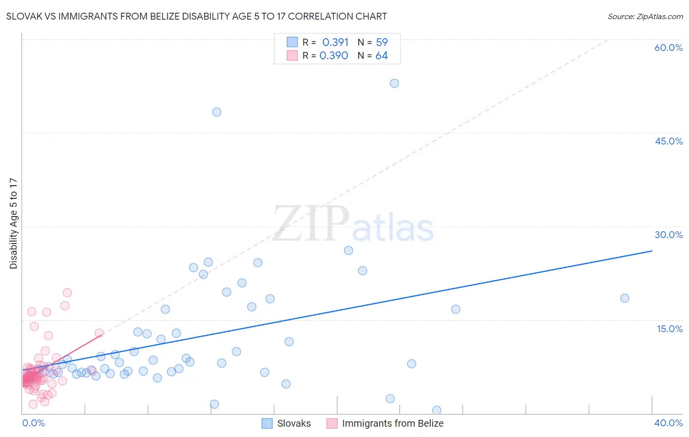 Slovak vs Immigrants from Belize Disability Age 5 to 17