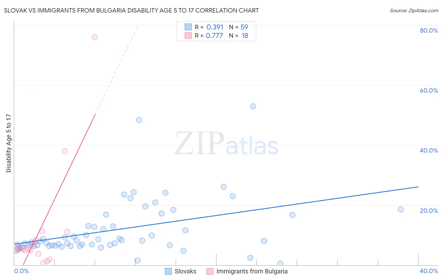 Slovak vs Immigrants from Bulgaria Disability Age 5 to 17