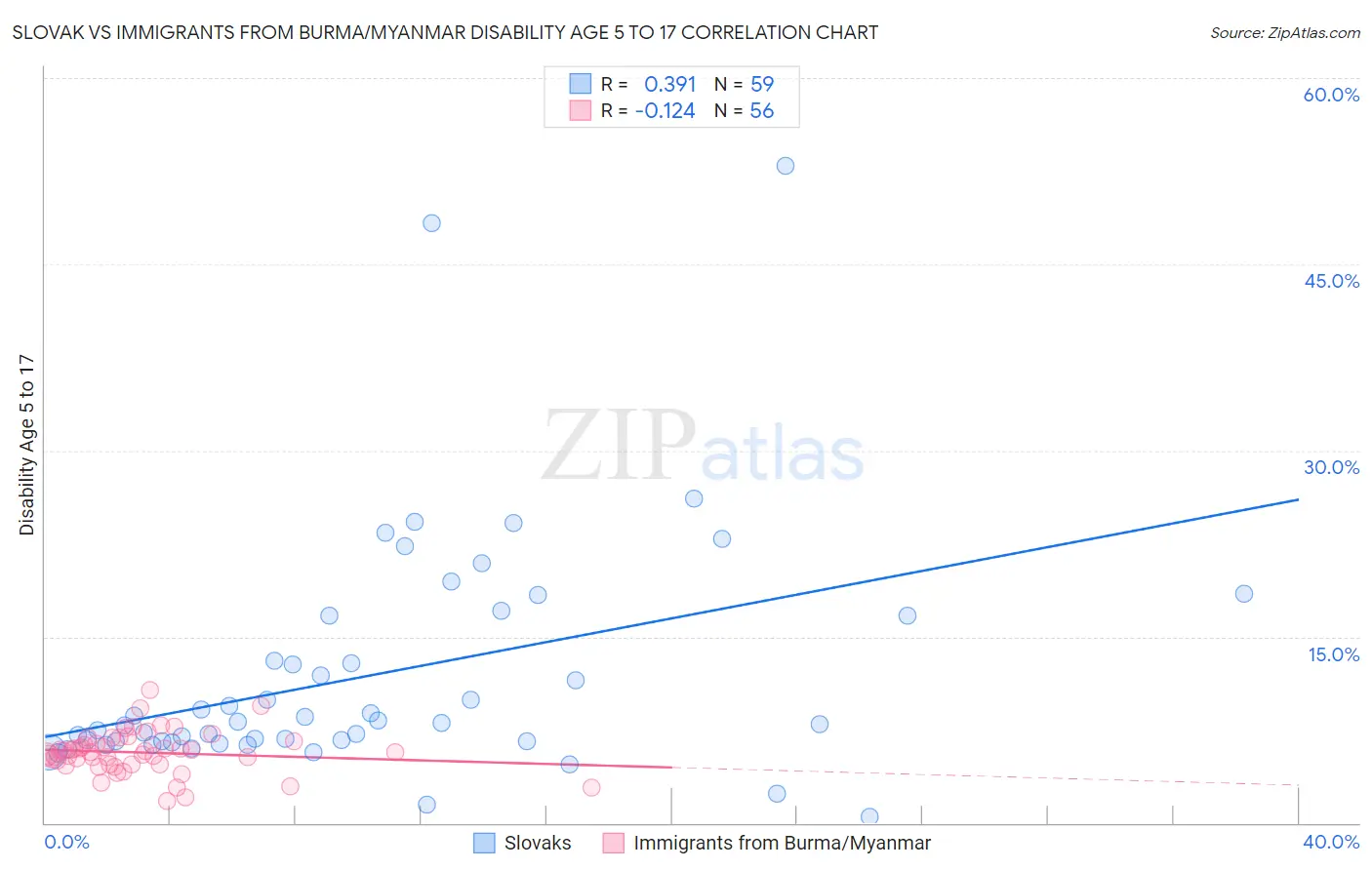 Slovak vs Immigrants from Burma/Myanmar Disability Age 5 to 17