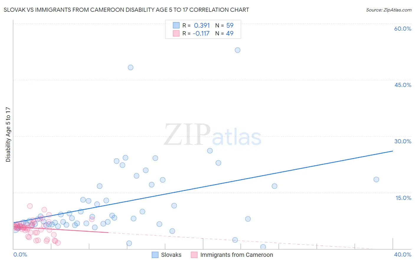 Slovak vs Immigrants from Cameroon Disability Age 5 to 17