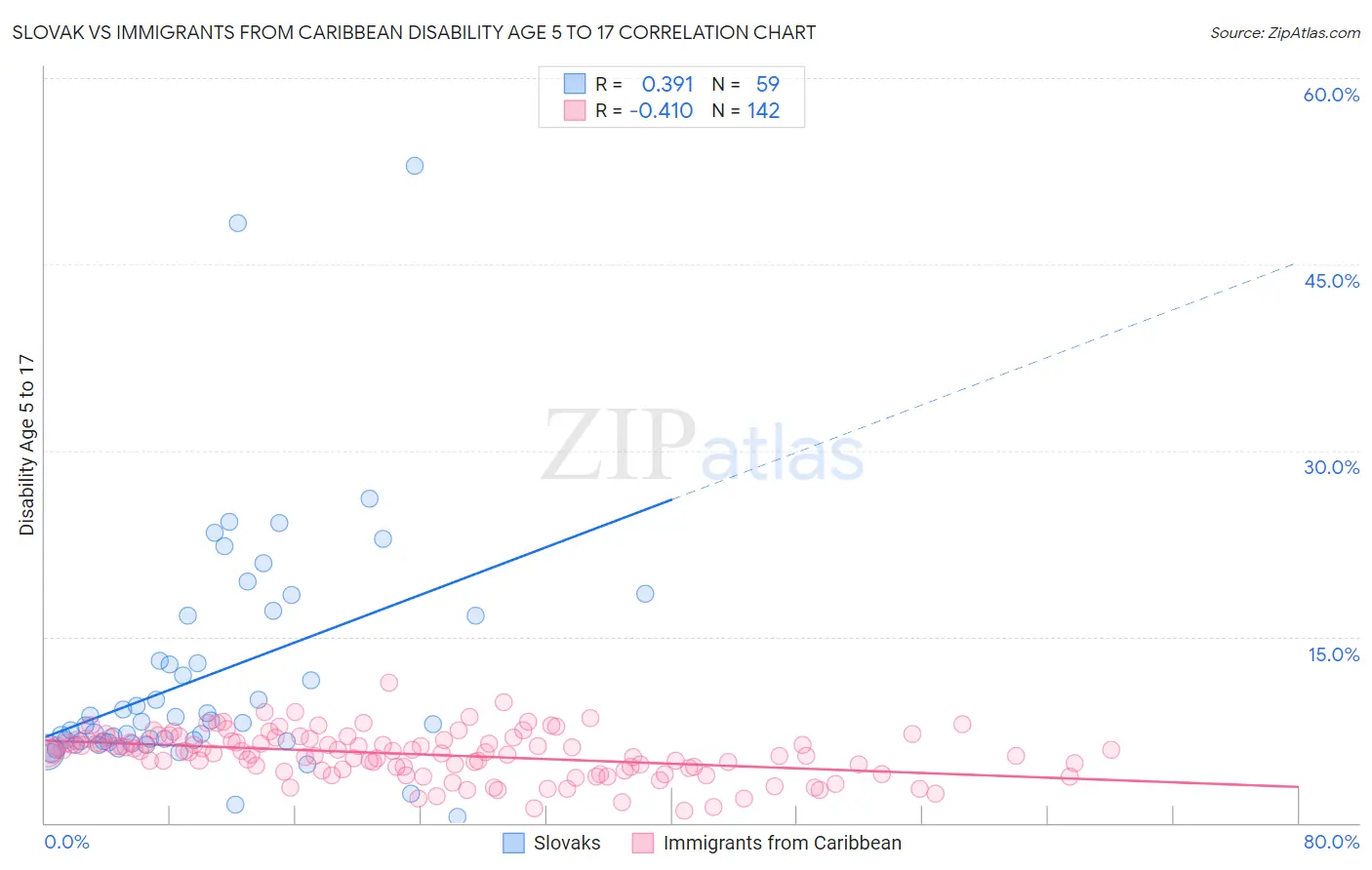 Slovak vs Immigrants from Caribbean Disability Age 5 to 17