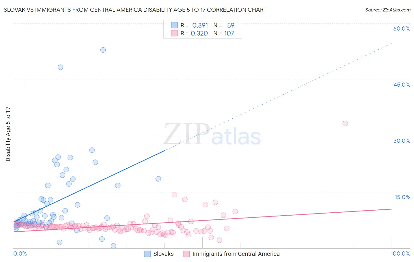Slovak vs Immigrants from Central America Disability Age 5 to 17