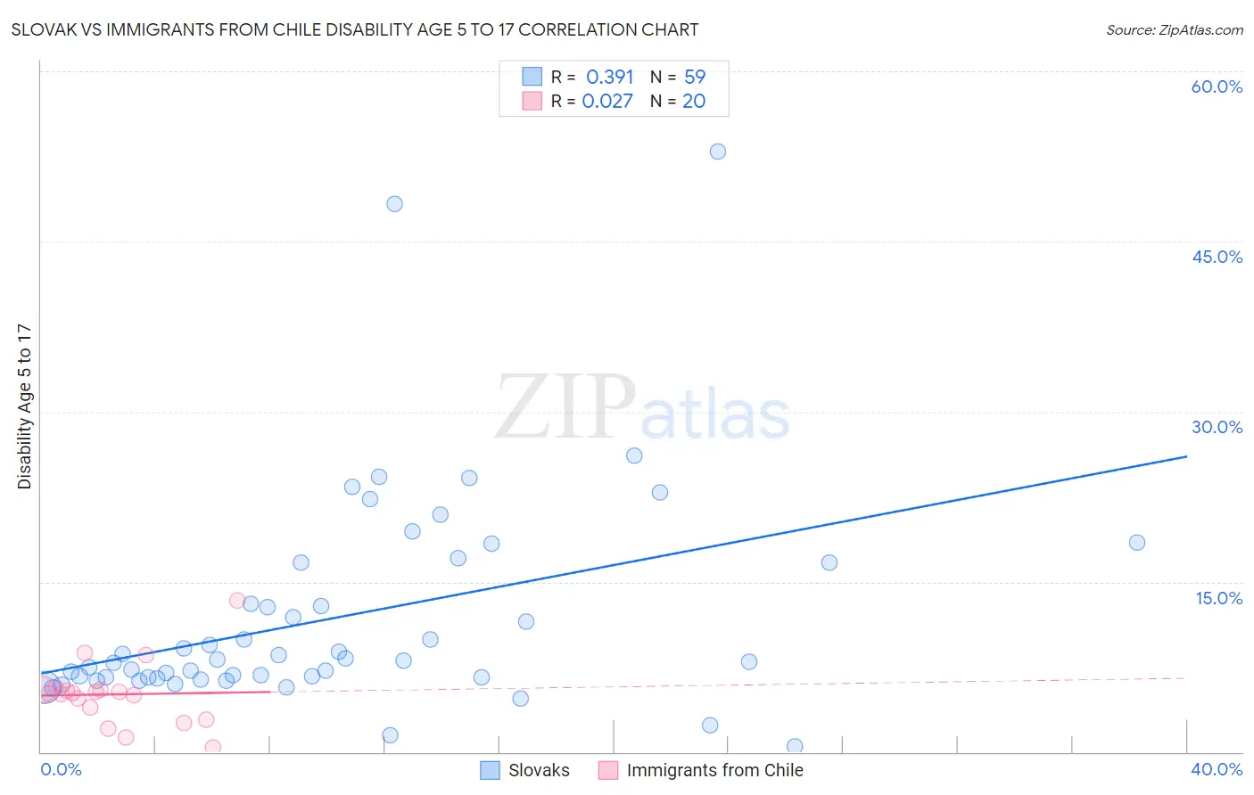 Slovak vs Immigrants from Chile Disability Age 5 to 17