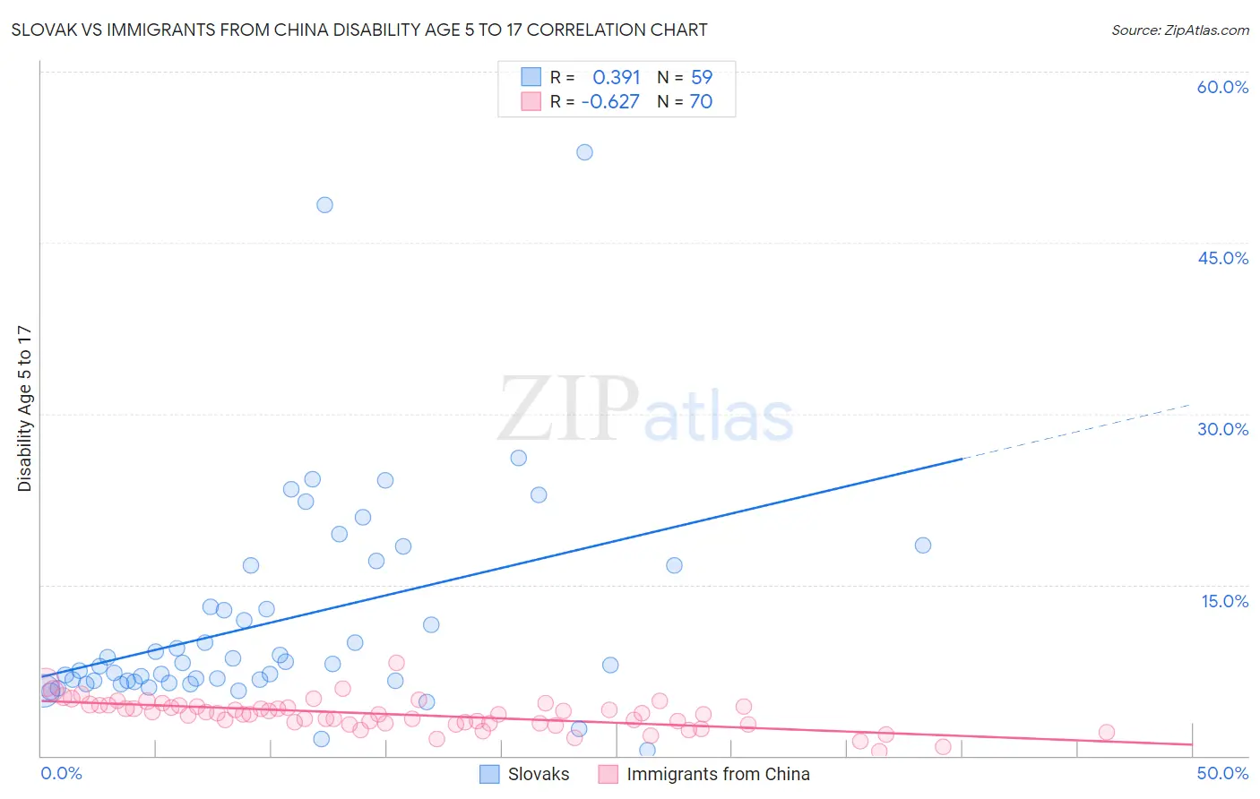 Slovak vs Immigrants from China Disability Age 5 to 17