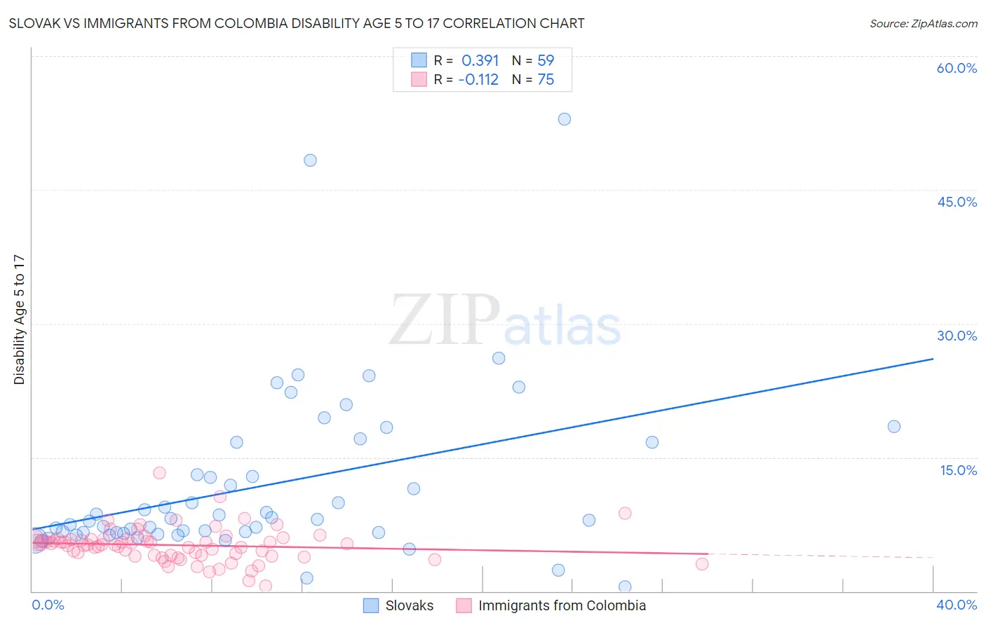 Slovak vs Immigrants from Colombia Disability Age 5 to 17