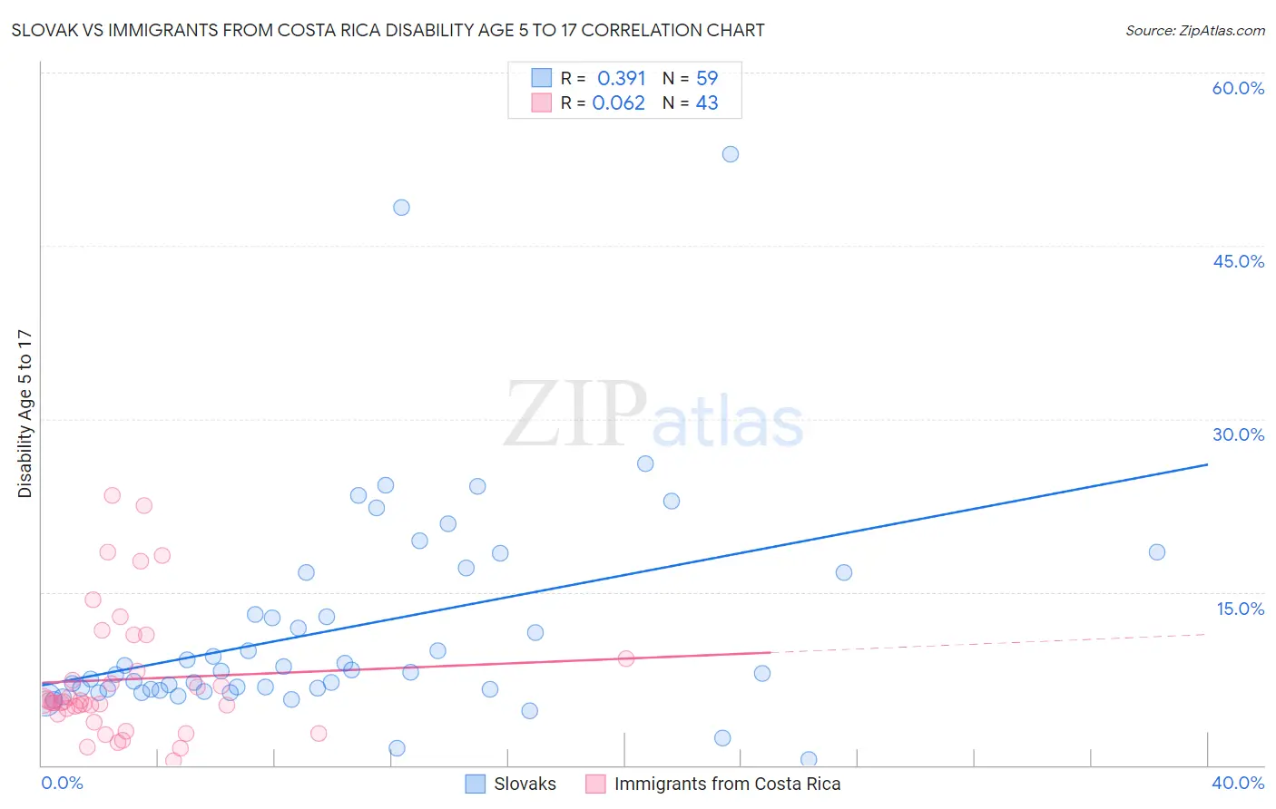 Slovak vs Immigrants from Costa Rica Disability Age 5 to 17