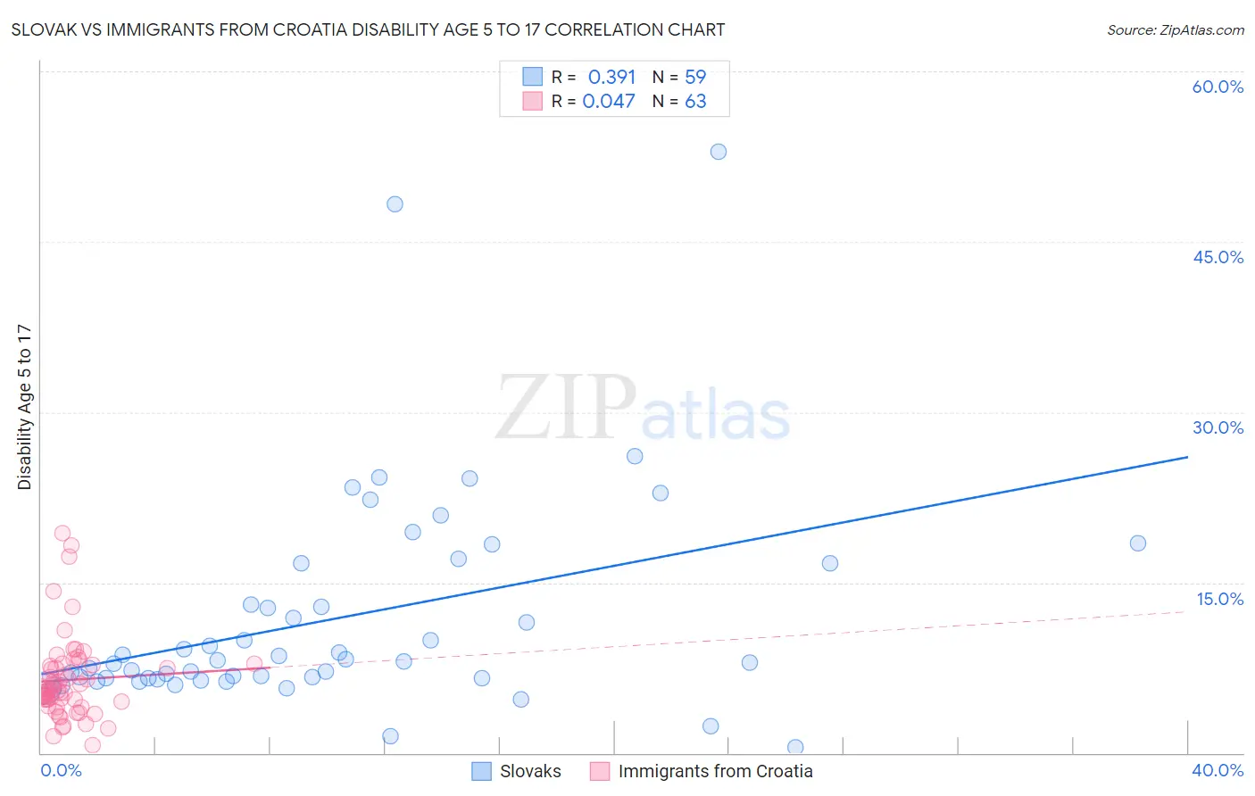 Slovak vs Immigrants from Croatia Disability Age 5 to 17