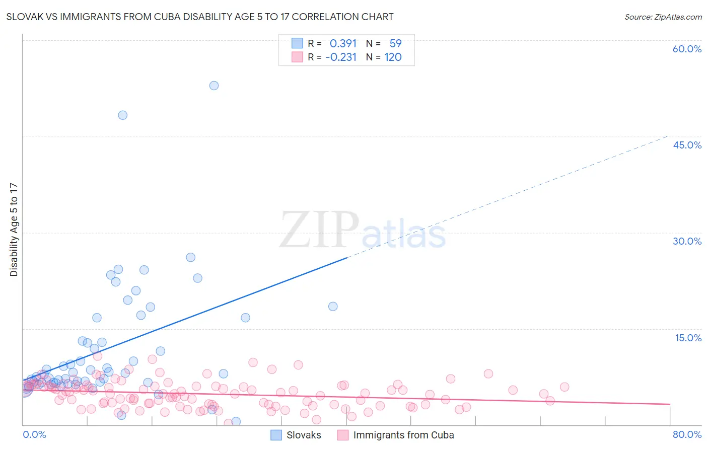 Slovak vs Immigrants from Cuba Disability Age 5 to 17