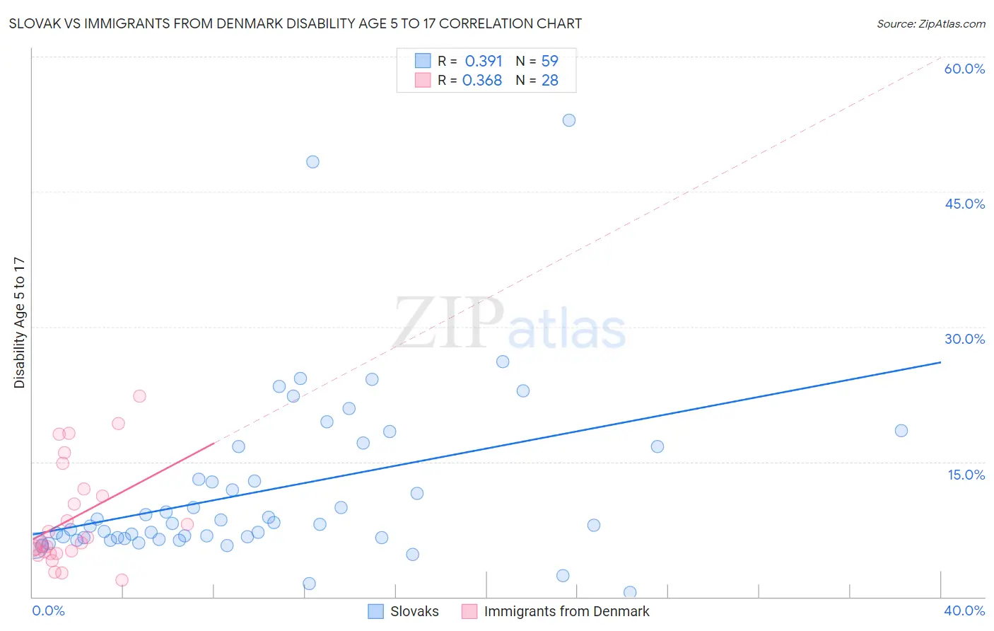 Slovak vs Immigrants from Denmark Disability Age 5 to 17
