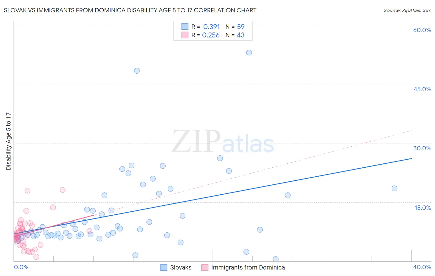 Slovak vs Immigrants from Dominica Disability Age 5 to 17