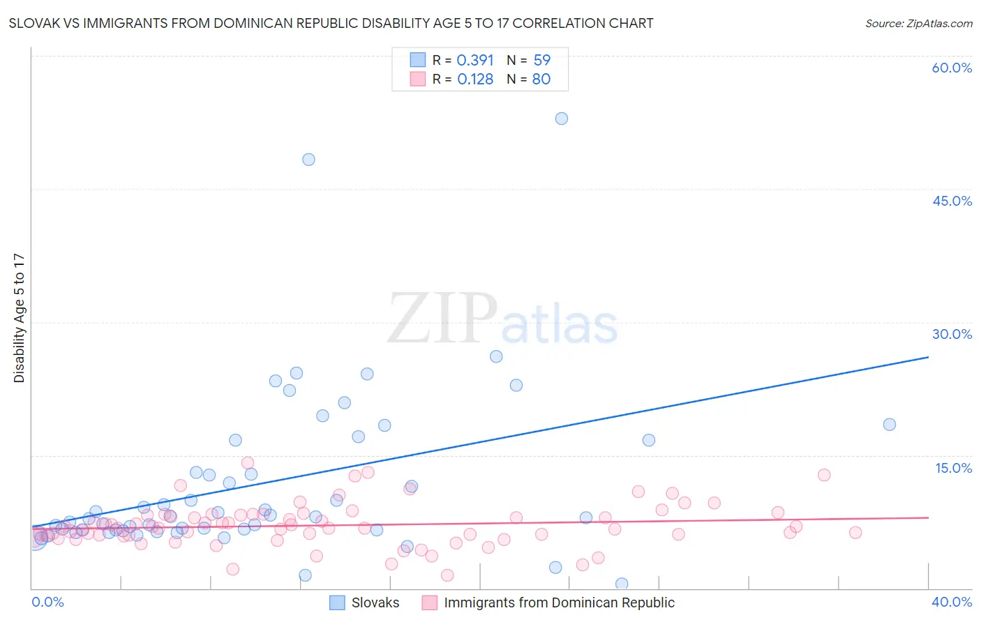 Slovak vs Immigrants from Dominican Republic Disability Age 5 to 17