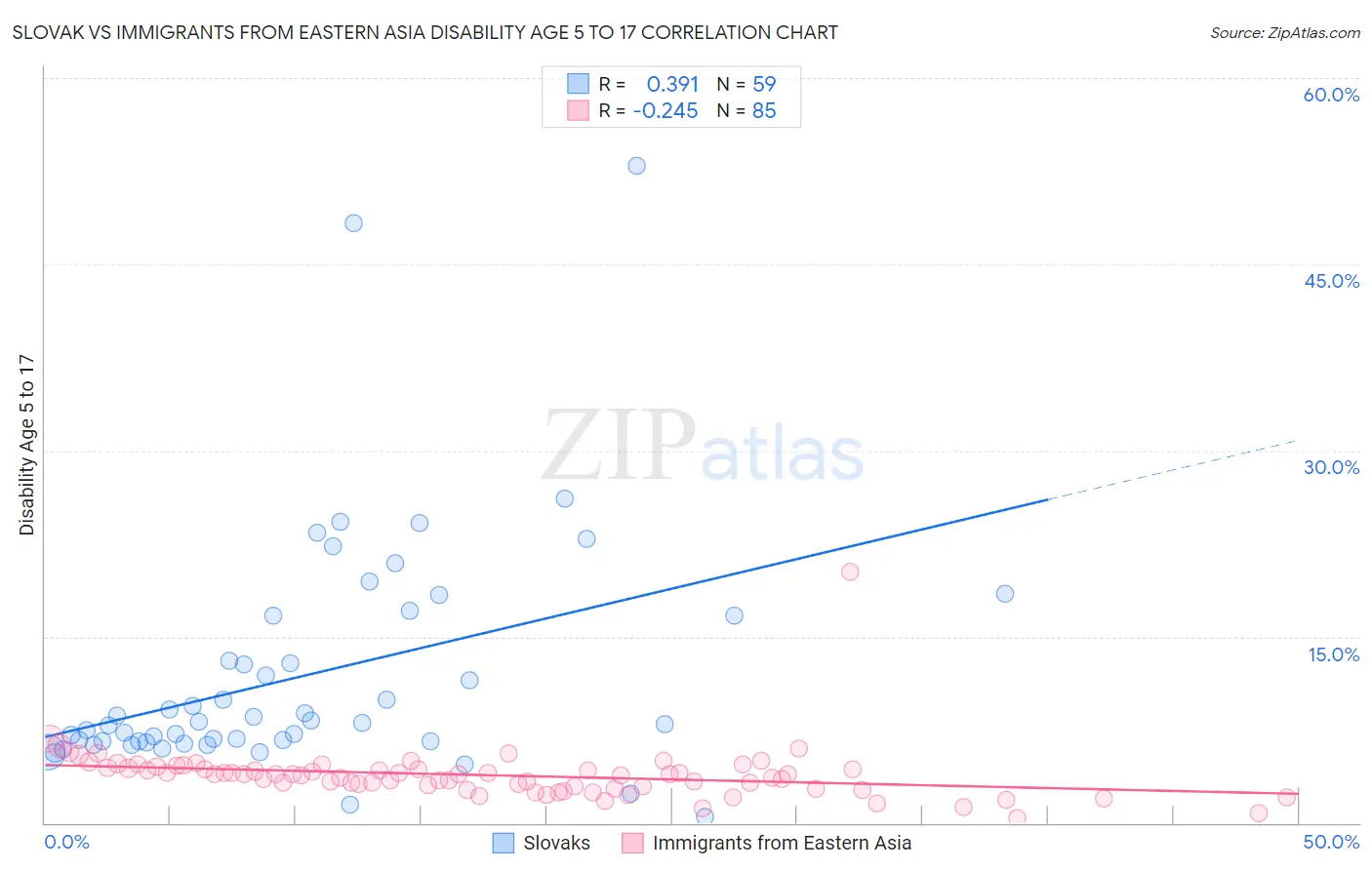 Slovak vs Immigrants from Eastern Asia Disability Age 5 to 17