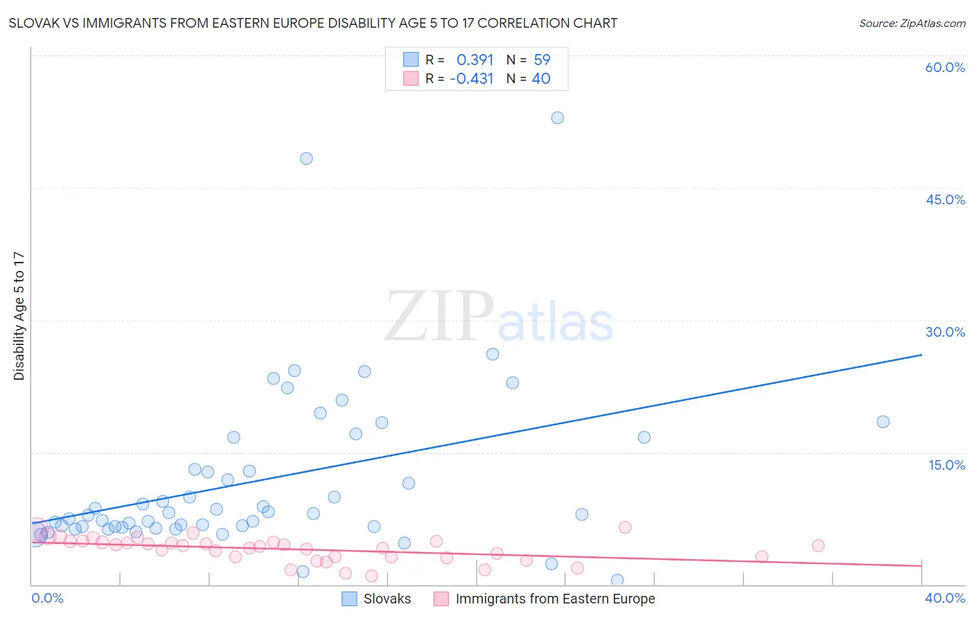 Slovak vs Immigrants from Eastern Europe Disability Age 5 to 17