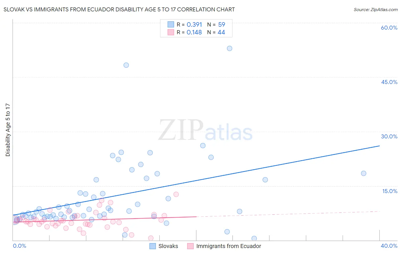 Slovak vs Immigrants from Ecuador Disability Age 5 to 17