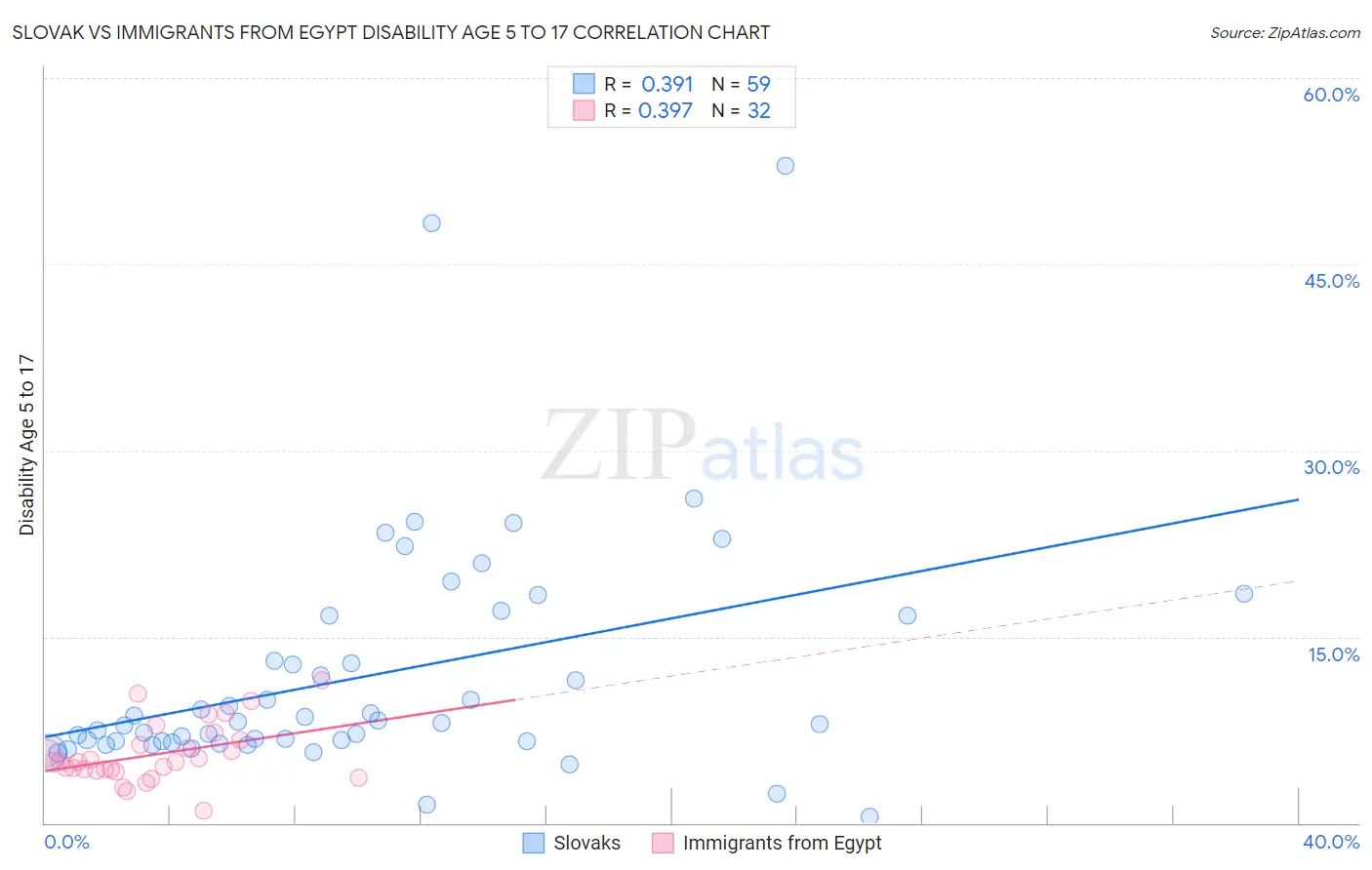Slovak vs Immigrants from Egypt Disability Age 5 to 17