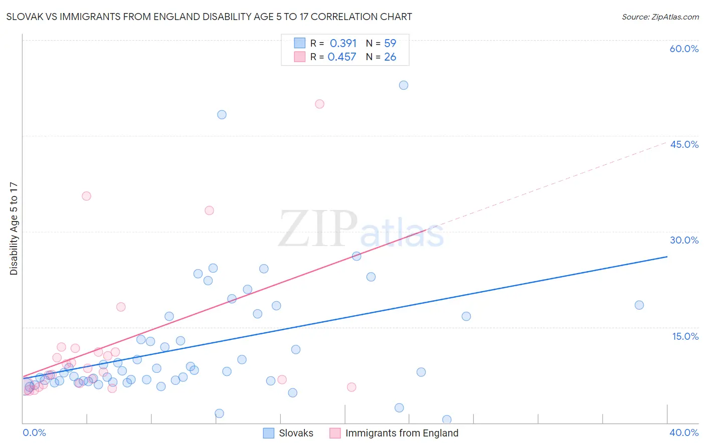 Slovak vs Immigrants from England Disability Age 5 to 17