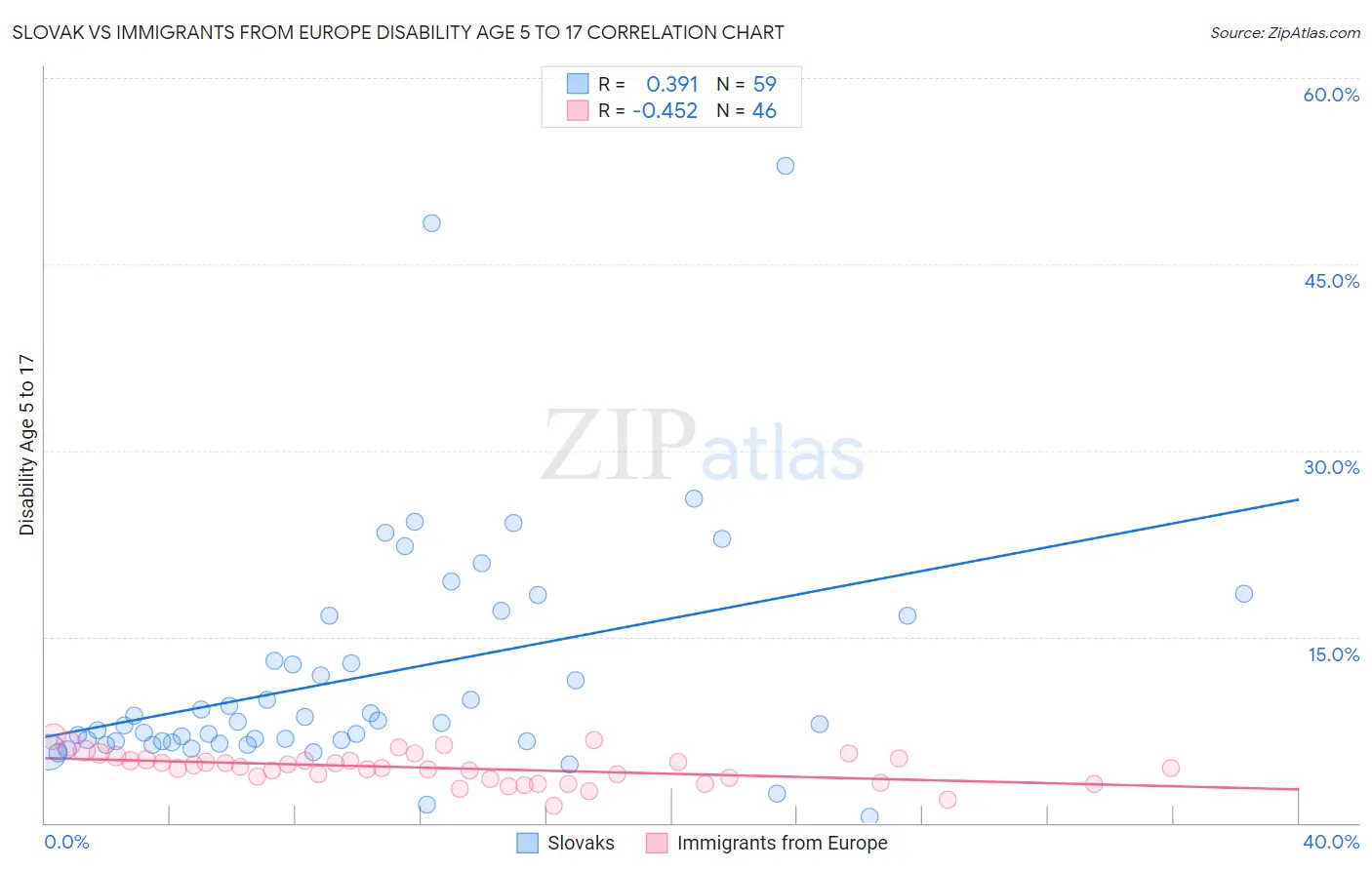 Slovak vs Immigrants from Europe Disability Age 5 to 17