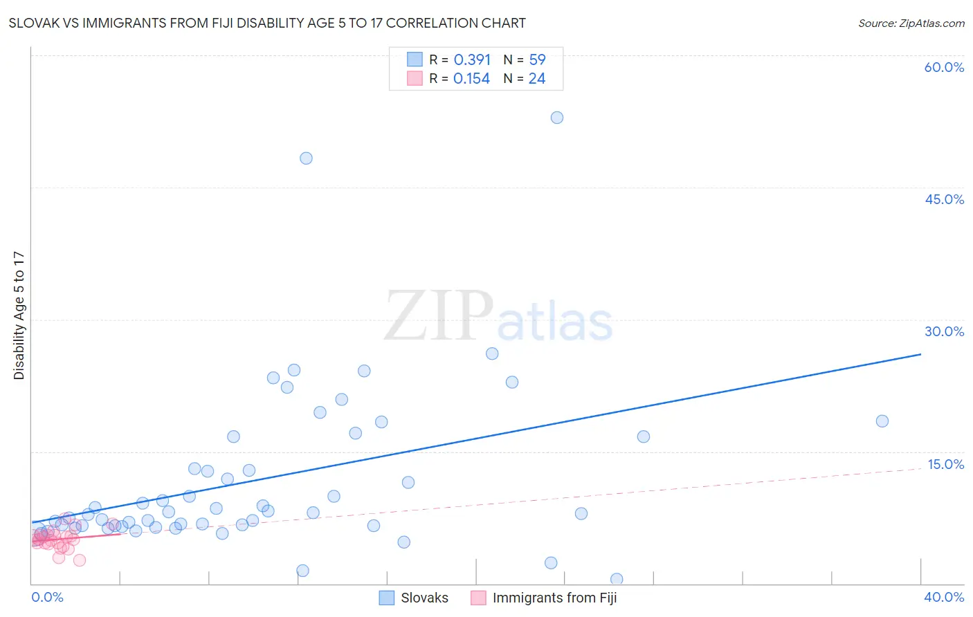 Slovak vs Immigrants from Fiji Disability Age 5 to 17