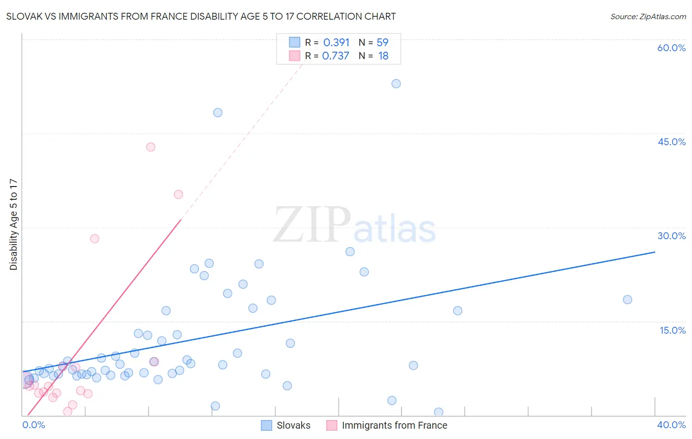 Slovak vs Immigrants from France Disability Age 5 to 17