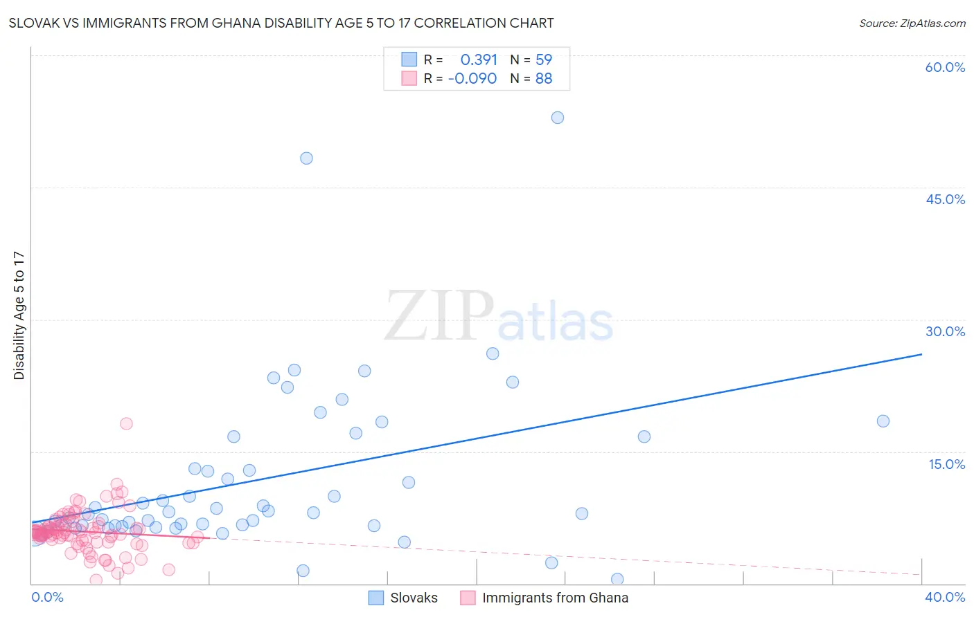 Slovak vs Immigrants from Ghana Disability Age 5 to 17