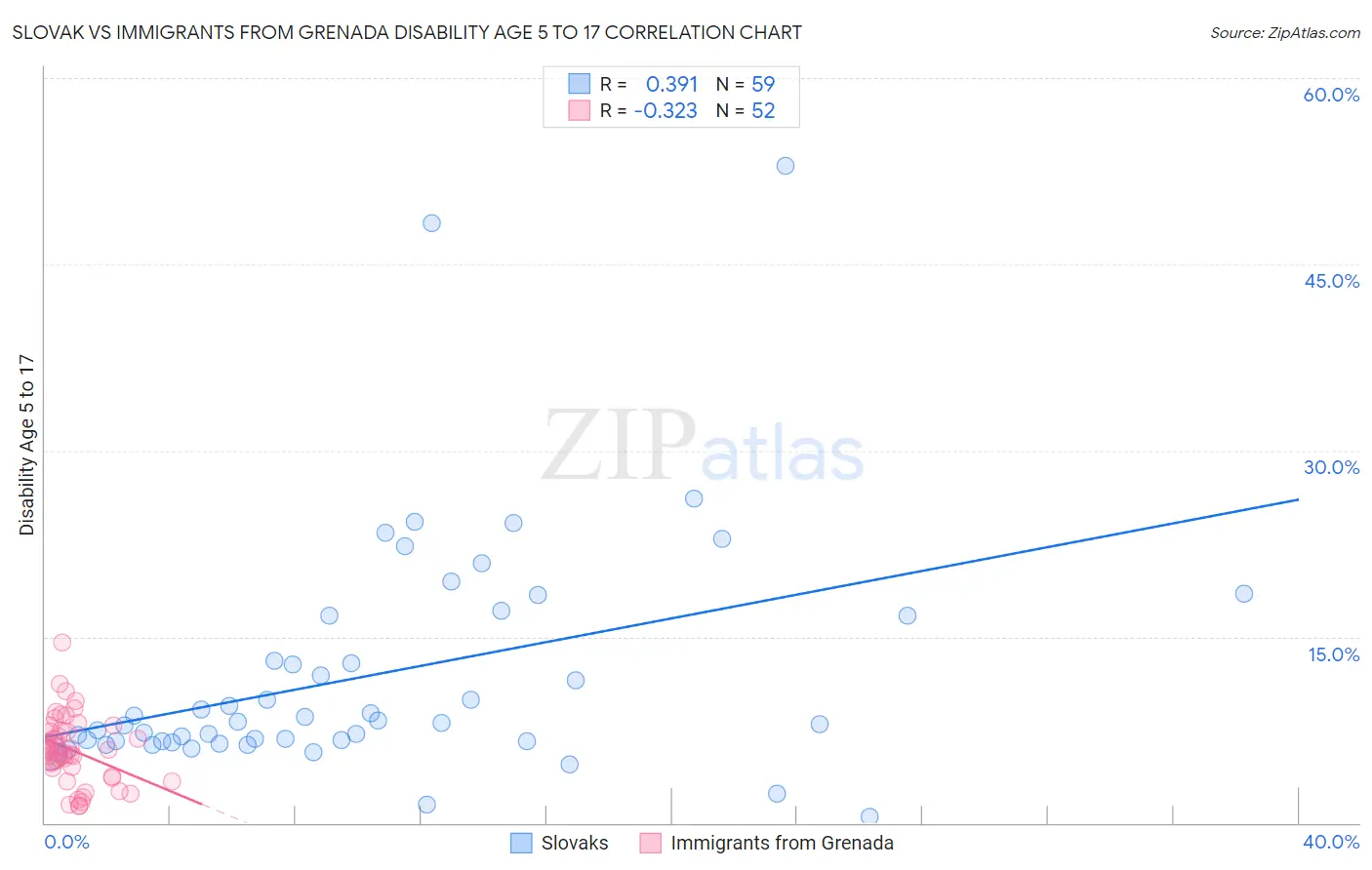 Slovak vs Immigrants from Grenada Disability Age 5 to 17