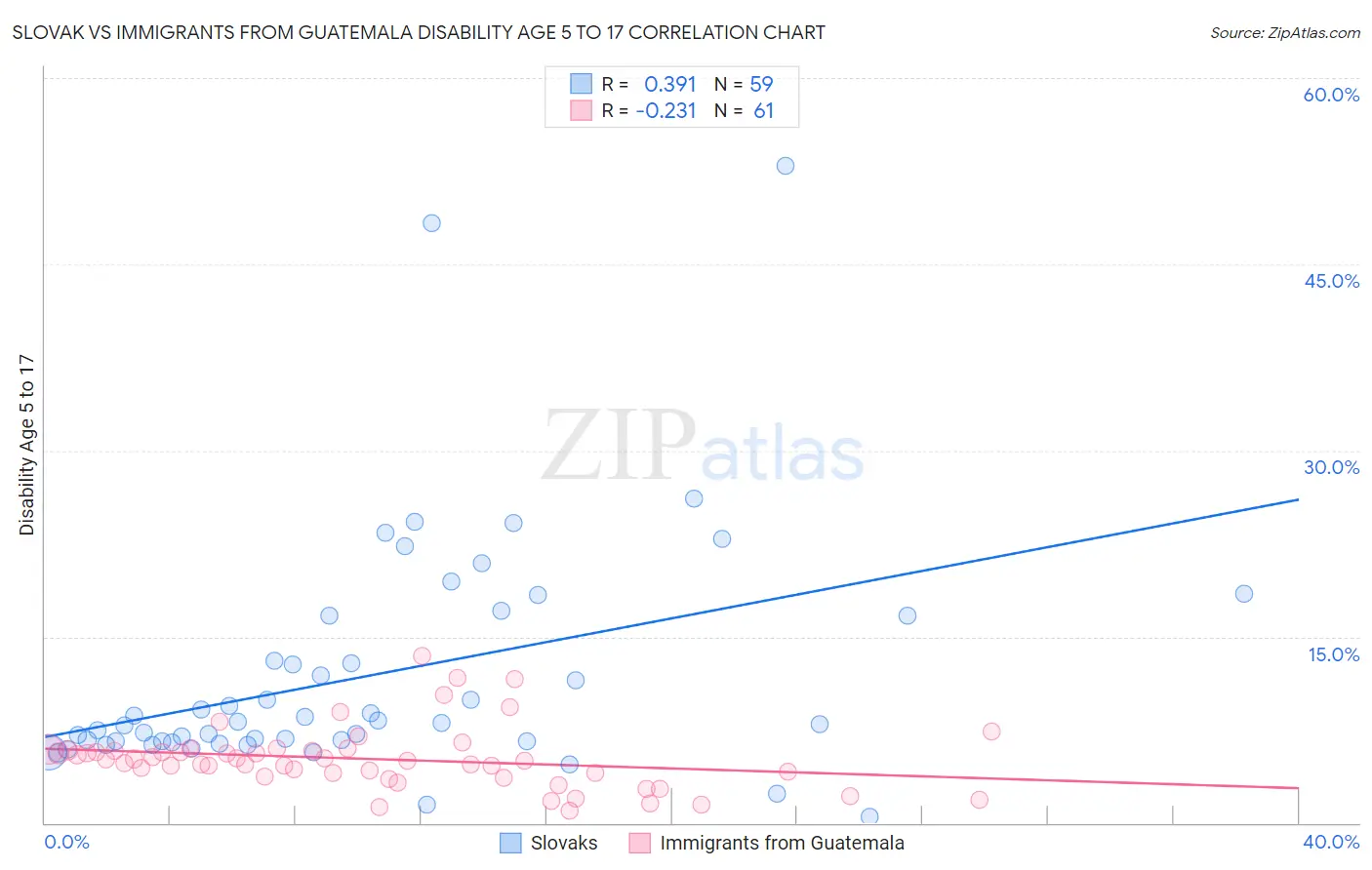 Slovak vs Immigrants from Guatemala Disability Age 5 to 17