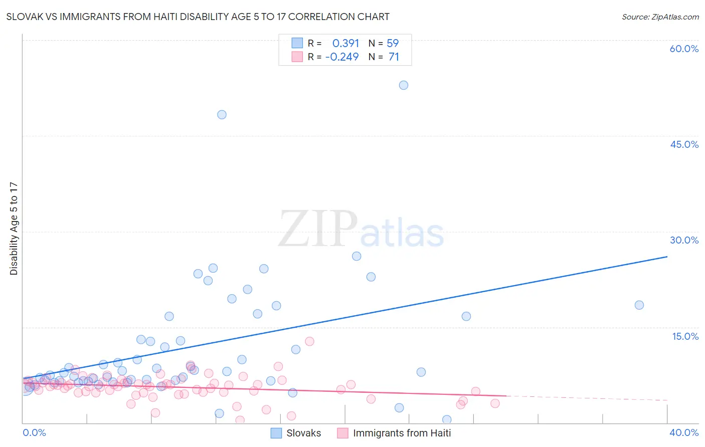 Slovak vs Immigrants from Haiti Disability Age 5 to 17